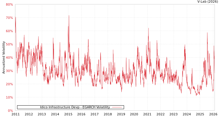 graph of Idico Infrastructure Devp EGARCH