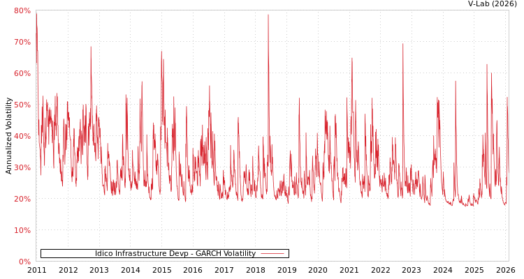 graph of Idico Infrastructure Devp GARCH