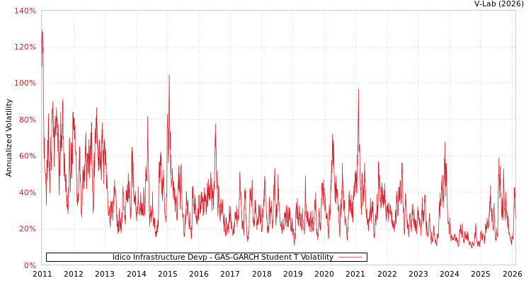 graph of Idico Infrastructure Devp GAS-GARCH-T