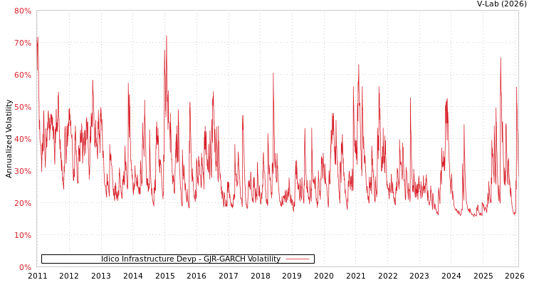 graph of Idico Infrastructure Devp GJR-GARCH