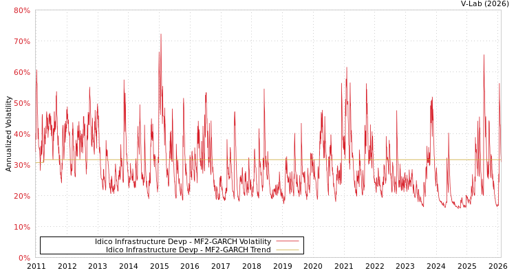 graph of Idico Infrastructure Devp MF2-GARCH