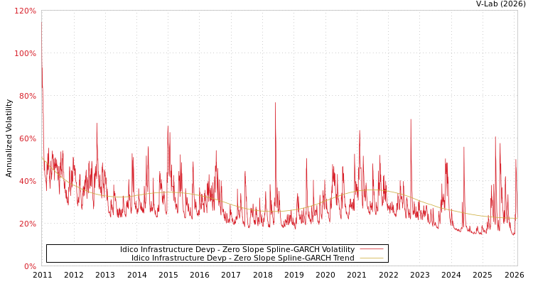 graph of Idico Infrastructure Devp S0GARCH