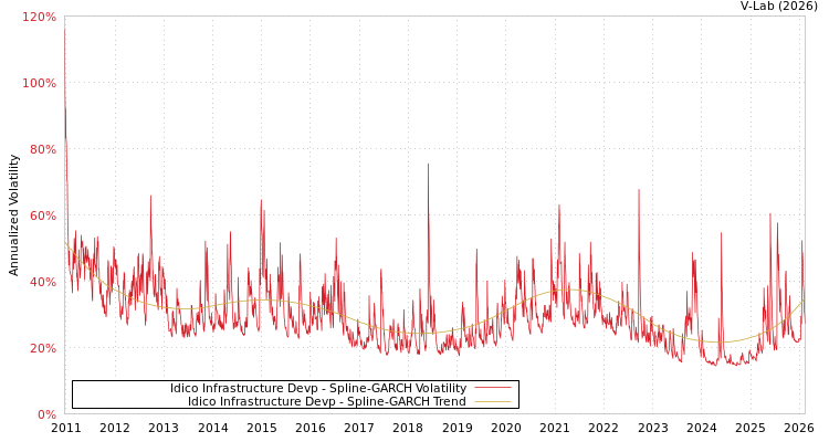 graph of Idico Infrastructure Devp SGARCH