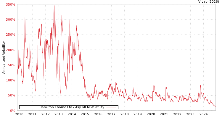graph of Hamilton Thorne Ltd AMEM