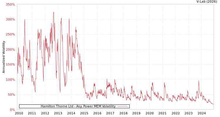 graph of Hamilton Thorne Ltd APMEM
