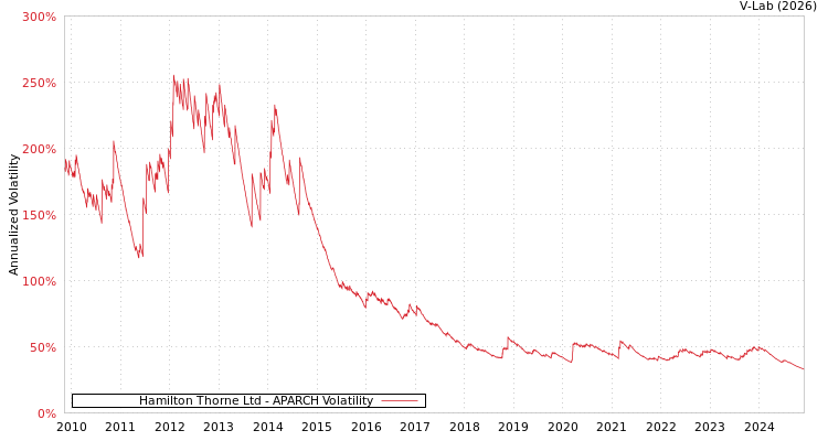 graph of Hamilton Thorne Ltd APARCH