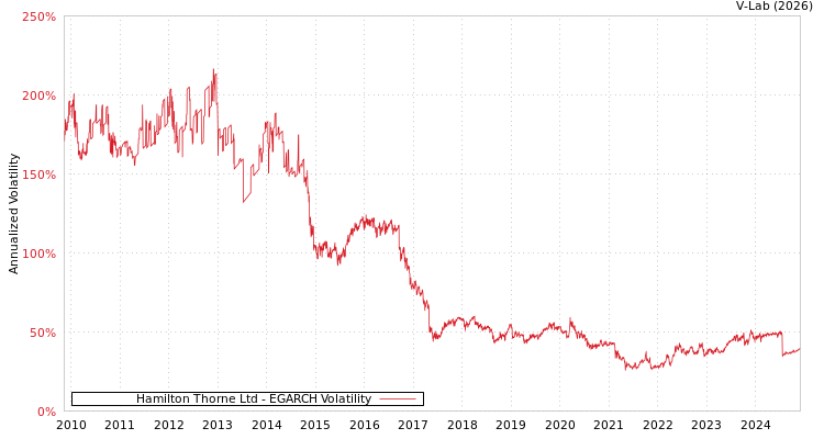 graph of Hamilton Thorne Ltd EGARCH