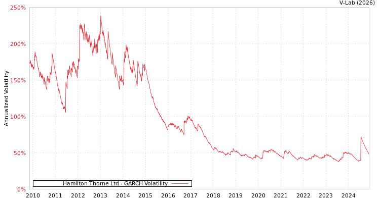 graph of Hamilton Thorne Ltd GARCH