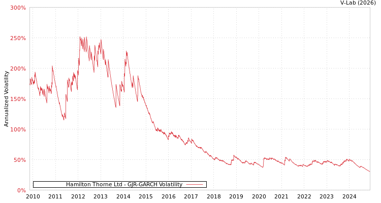 graph of Hamilton Thorne Ltd GJR-GARCH