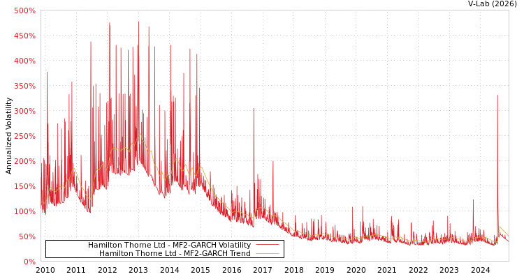 graph of Hamilton Thorne Ltd MF2-GARCH