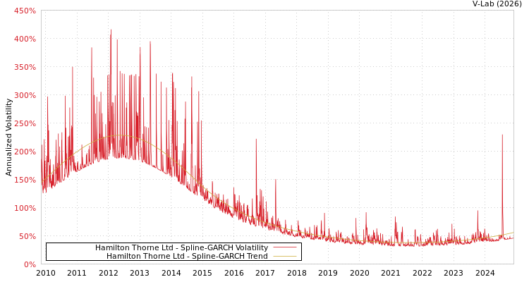 graph of Hamilton Thorne Ltd SGARCH
