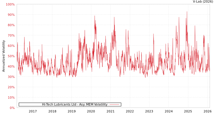 graph of Hi-Tech Lubricants Ltd AMEM