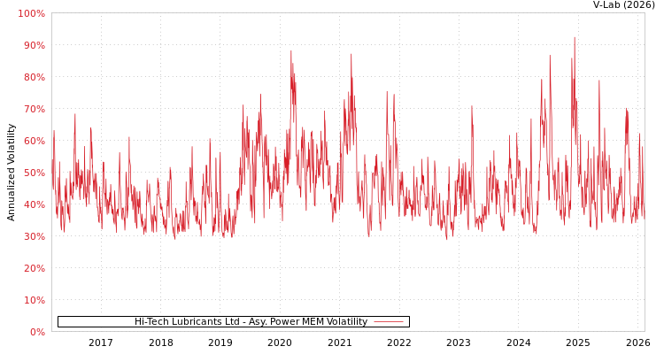 graph of Hi-Tech Lubricants Ltd APMEM