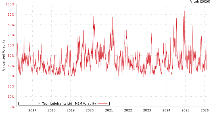 graph of Hi-Tech Lubricants Ltd MEM