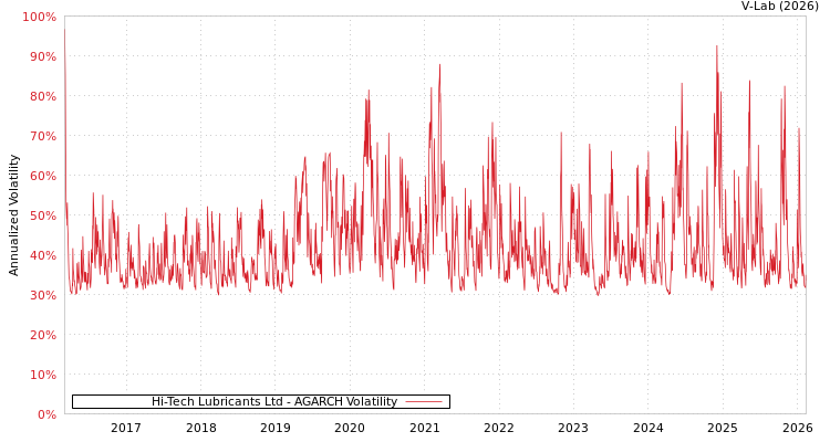 graph of Hi-Tech Lubricants Ltd AGARCH