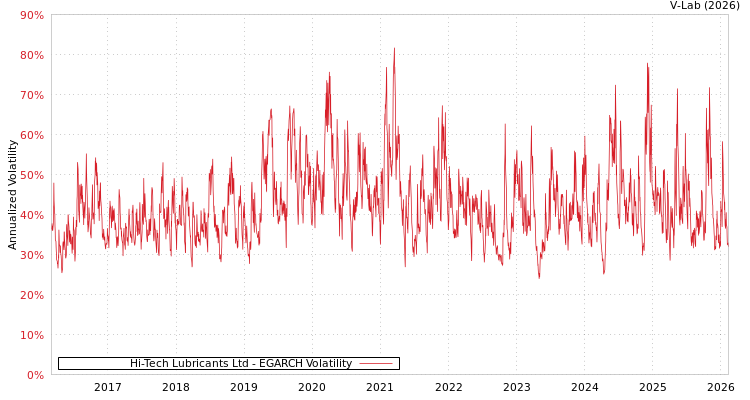 graph of Hi-Tech Lubricants Ltd EGARCH