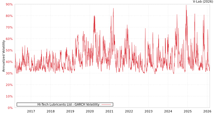 graph of Hi-Tech Lubricants Ltd GARCH