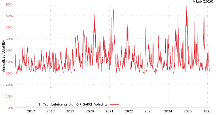 graph of Hi-Tech Lubricants Ltd GJR-GARCH