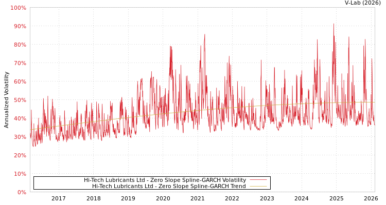 graph of Hi-Tech Lubricants Ltd S0GARCH