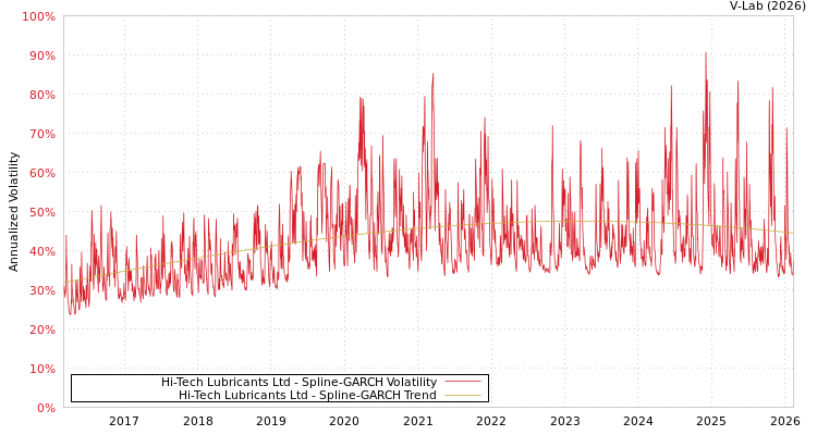 graph of Hi-Tech Lubricants Ltd SGARCH