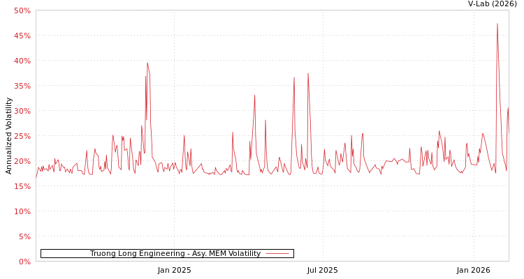graph of Truong Long Engineering AMEM