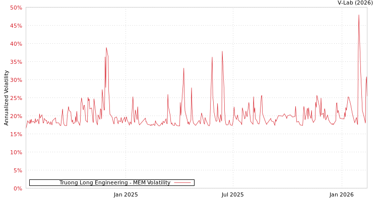 graph of Truong Long Engineering MEM