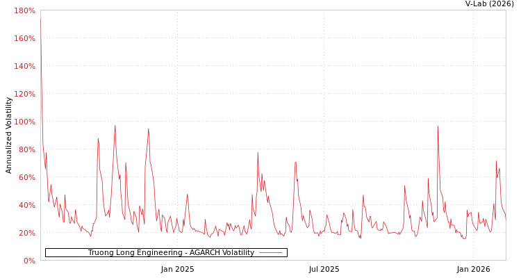 graph of Truong Long Engineering AGARCH