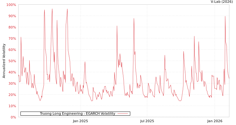 graph of Truong Long Engineering EGARCH