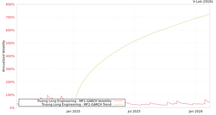 graph of Truong Long Engineering MF2-GARCH