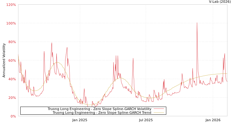 graph of Truong Long Engineering S0GARCH