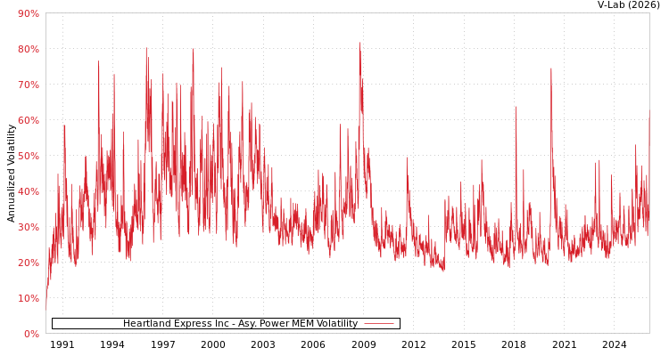 graph of Heartland Express Inc APMEM