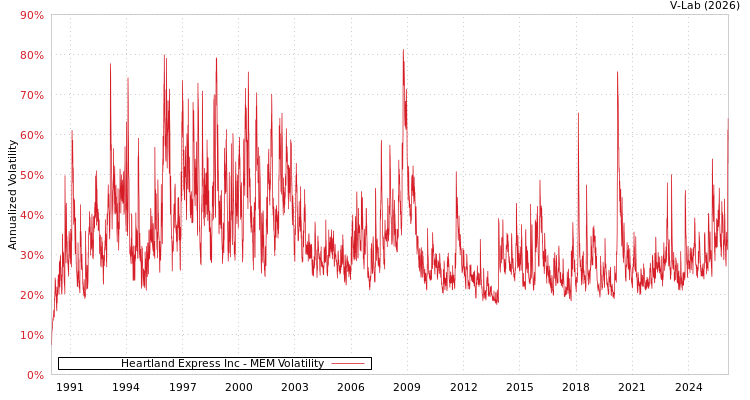 graph of Heartland Express Inc MEM