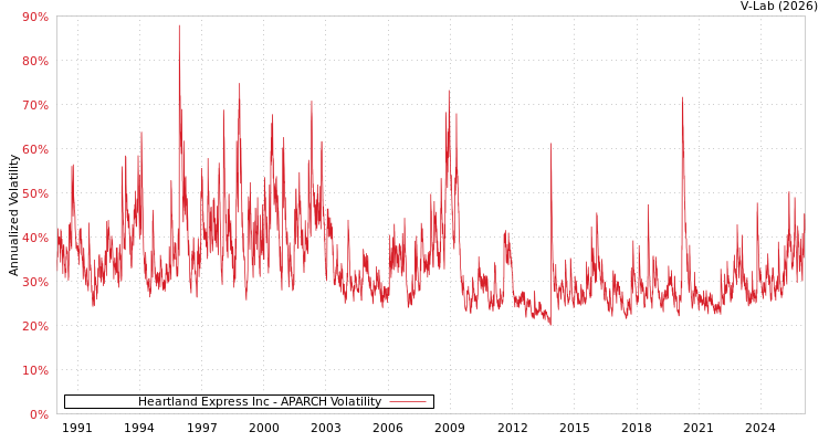 graph of Heartland Express Inc APARCH
