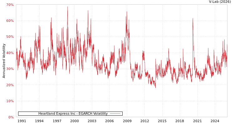 graph of Heartland Express Inc EGARCH