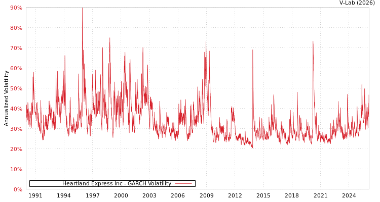 graph of Heartland Express Inc GARCH