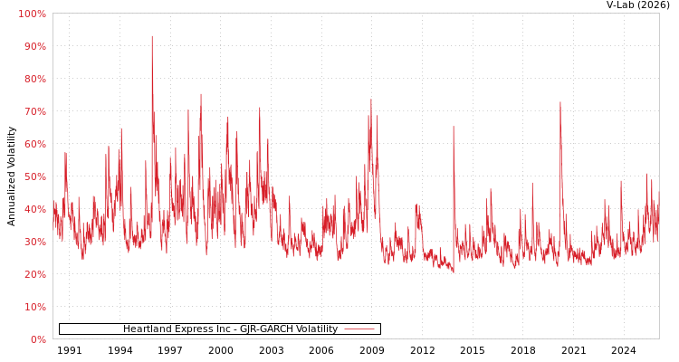 graph of Heartland Express Inc GJR-GARCH