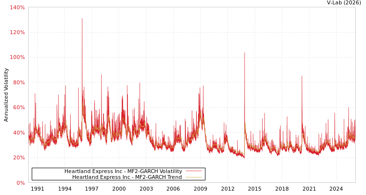 graph of Heartland Express Inc MF2-GARCH