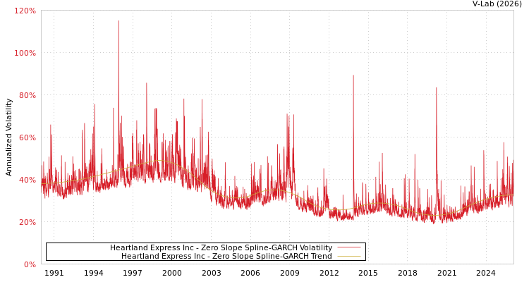 graph of Heartland Express Inc S0GARCH