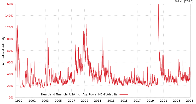 graph of Heartland Financial USA Inc APMEM