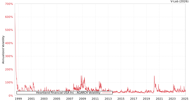 graph of Heartland Financial USA Inc AGARCH