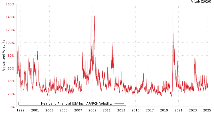 graph of Heartland Financial USA Inc APARCH