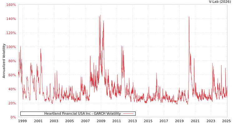 graph of Heartland Financial USA Inc GARCH