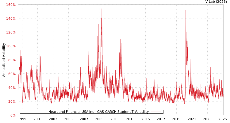 graph of Heartland Financial USA Inc GAS-GARCH-T