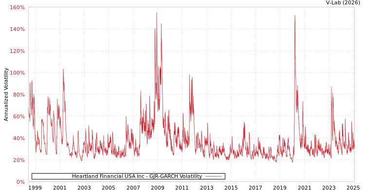 graph of Heartland Financial USA Inc GJR-GARCH