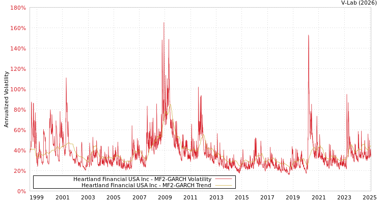 graph of Heartland Financial USA Inc MF2-GARCH