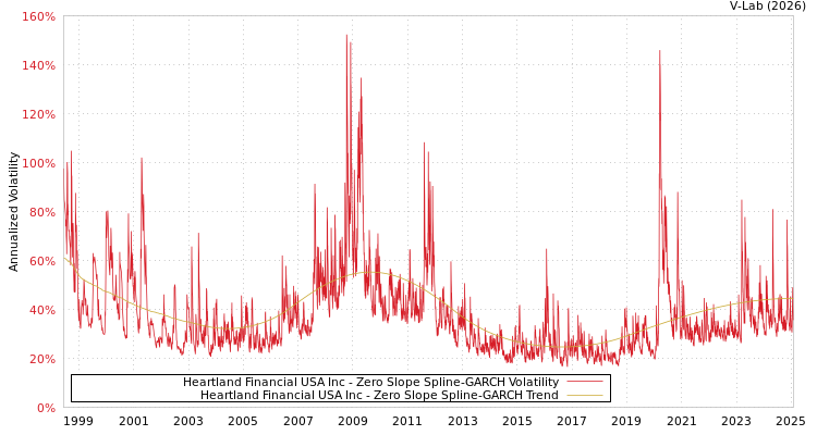 graph of Heartland Financial USA Inc S0GARCH