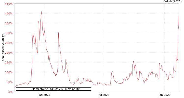 graph of Homestolife Ltd AMEM