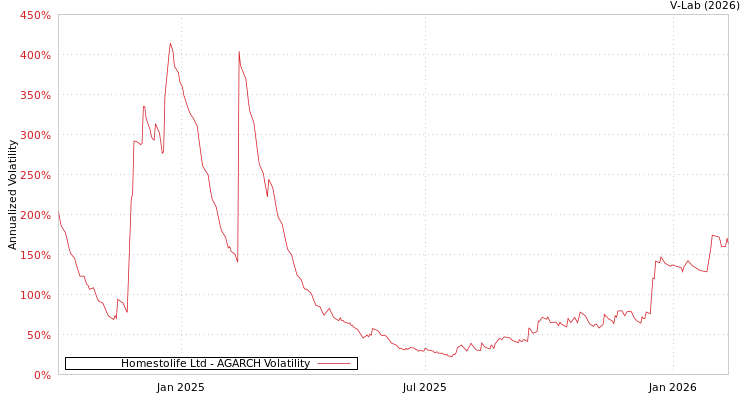graph of Homestolife Ltd AGARCH