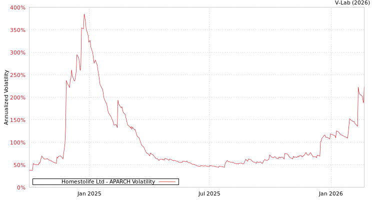 graph of Homestolife Ltd APARCH