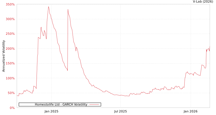 graph of Homestolife Ltd GARCH